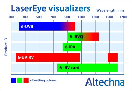 Визуализаторы лазерного излучения