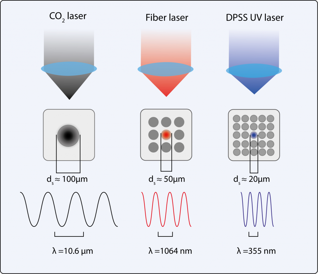 Виды лазеров длина волны